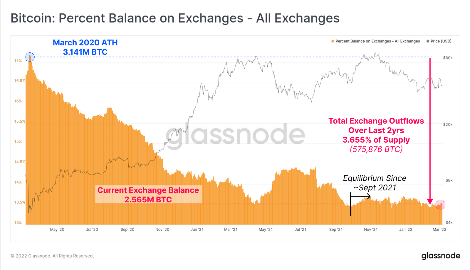 [Bitcoin multi-graph] Thị trường tiền điện tử đang ở “sự cân bằng mong manh”